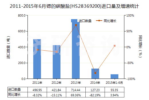 2011-2015年6月鍶的碳酸鹽(HS28369200)進口量及增速統(tǒng)計